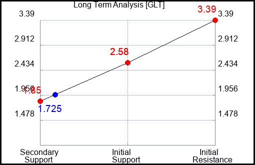 GLT Long Term Analysis for October 16 2023