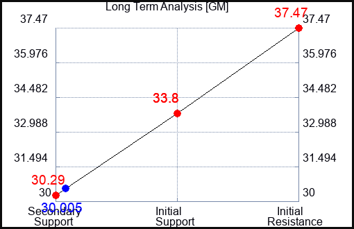 GM Long Term Analysis for October 16 2023