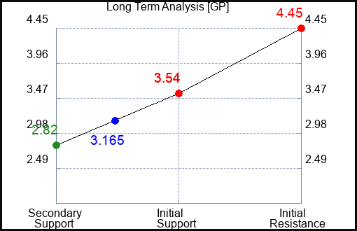 GP Long Term Analysis for October 16 2023