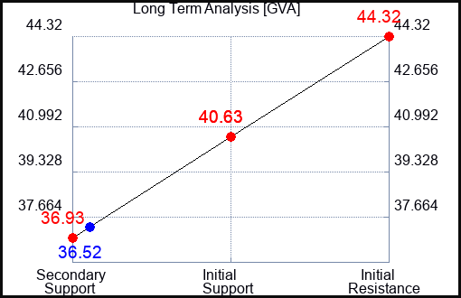 GVA Long Term Analysis for October 16 2023