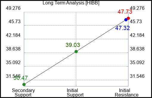 HIBB Long Term Analysis for October 16 2023