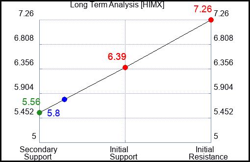 HIMX Long Term Analysis for October 16 2023