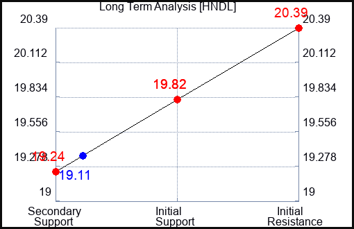HNDL Long Term Analysis for October 16 2023