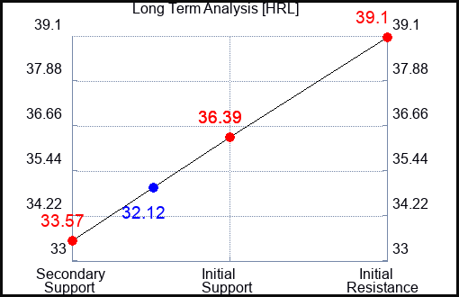HRL Long Term Analysis for October 17 2023