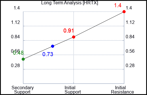 HRTX Long Term Analysis for October 17 2023