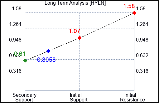 HYLN Long Term Analysis for October 17 2023