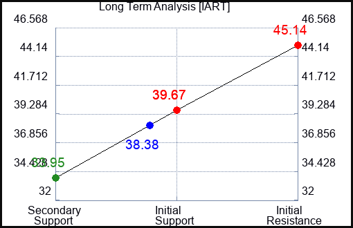IART Long Term Analysis for October 17 2023