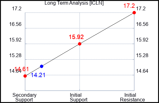 ICLN Long Term Analysis for October 17 2023