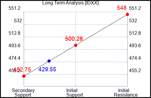 IDXX Long Term Analysis for October 17 2023