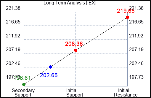 IEX Long Term Analysis for October 17 2023