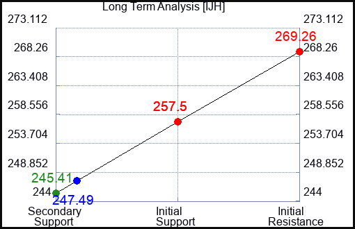 IJH Long Term Analysis for October 17 2023