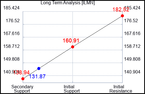 ILMN Long Term Analysis for October 17 2023