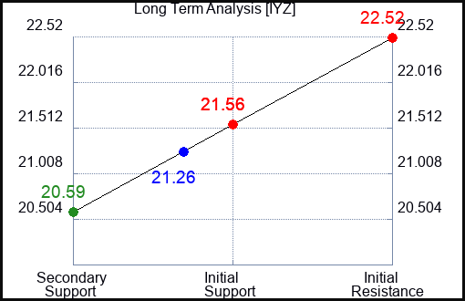 IYZ Long Term Analysis for October 17 2023