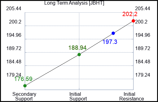 JBHT Long Term Analysis for October 17 2023