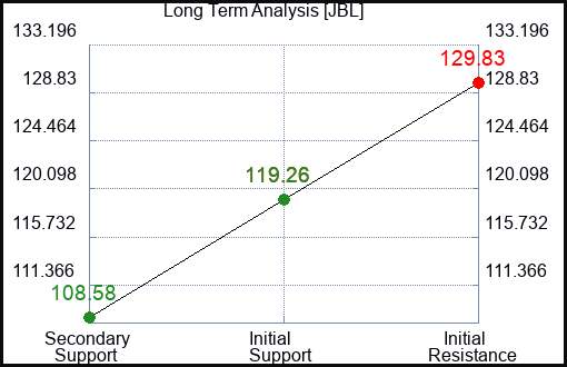 JBL Long Term Analysis for October 17 2023