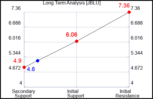 JBLU Long Term Analysis for October 17 2023