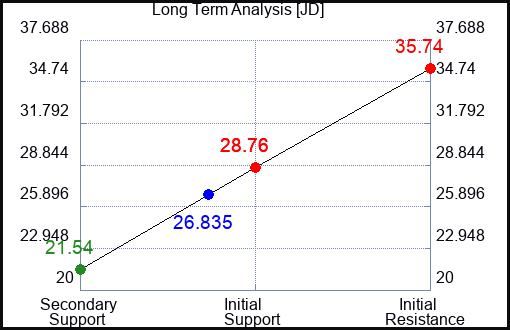 JD Long Term Analysis for October 17 2023