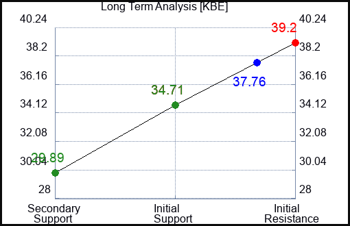 KBE Long Term Analysis for October 17 2023