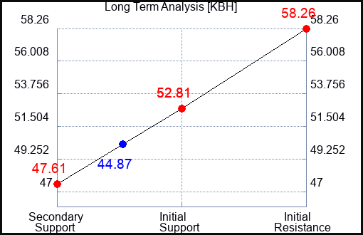 KBH Long Term Analysis for October 17 2023
