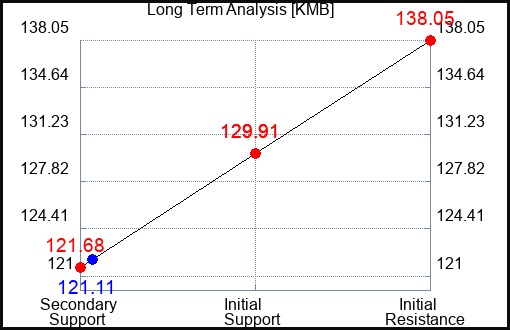 KMB Long Term Analysis for October 17 2023