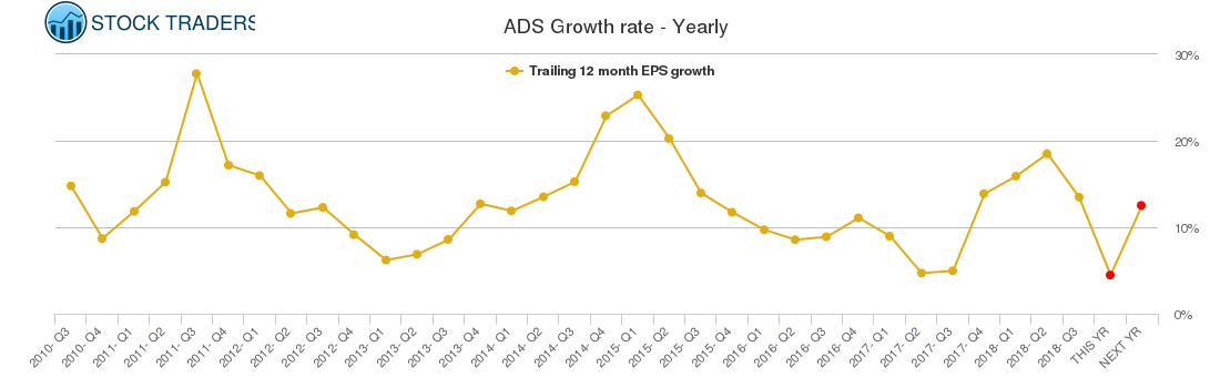 ADS Growth rate - Yearly