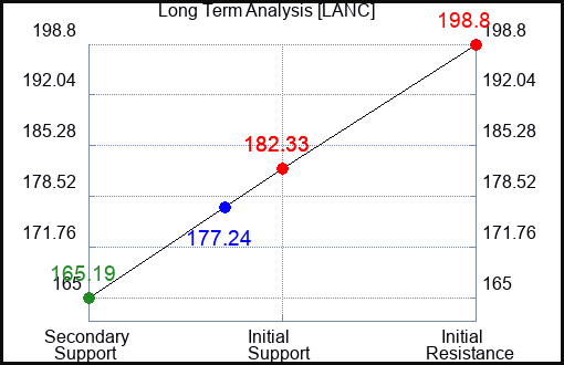 LANC Long Term Analysis for October 17 2023