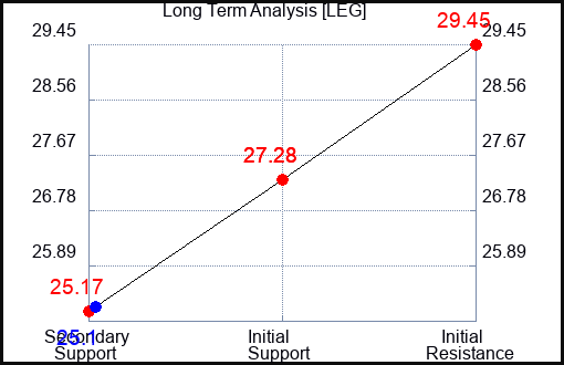 LEG Long Term Analysis for October 17 2023