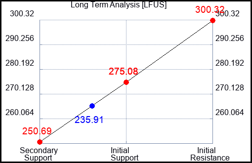 LFUS Long Term Analysis for October 17 2023