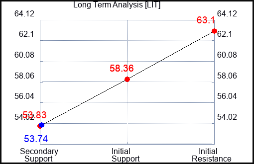LIT Long Term Analysis for October 17 2023