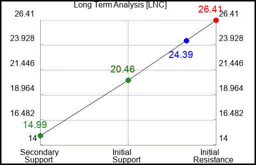 LNC Long Term Analysis for October 17 2023
