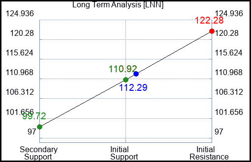 LNN Long Term Analysis for October 17 2023