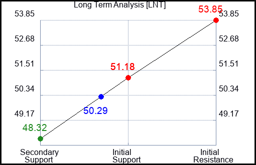 LNT Long Term Analysis for October 17 2023
