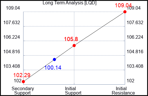 LQD Long Term Analysis for October 17 2023