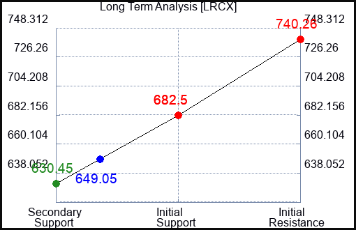 LRCX Long Term Analysis for October 17 2023