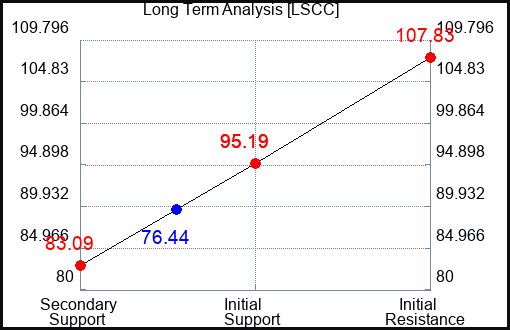 LSCC Long Term Analysis for October 17 2023