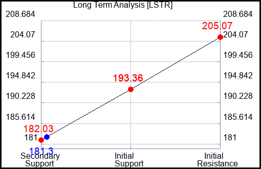LSTR Long Term Analysis for October 17 2023