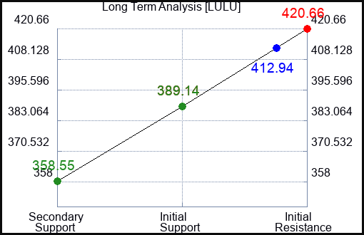 LULU Long Term Analysis for October 17 2023