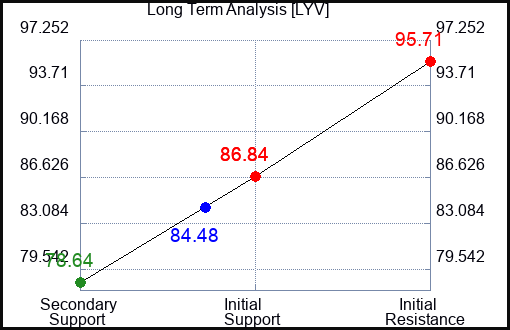 LYV Long Term Analysis for October 17 2023