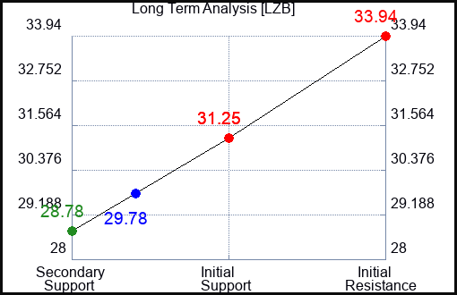 LZB Long Term Analysis for October 17 2023