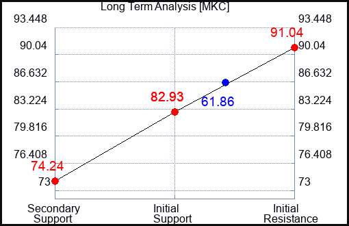 MKC Long Term Analysis for October 18 2023