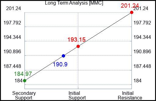 MMC Long Term Analysis for October 18 2023