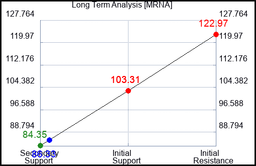 MRNA Long Term Analysis for October 18 2023