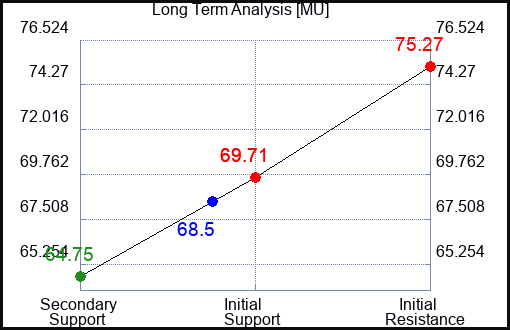 MU Long Term Analysis for October 18 2023