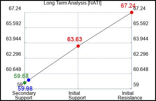 NATI Long Term Analysis for October 18 2023