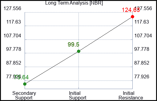NBR Long Term Analysis for October 18 2023