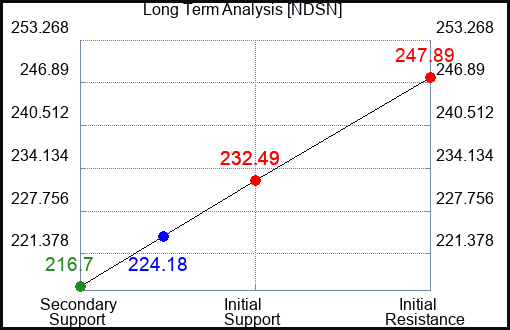 NDSN Long Term Analysis for October 18 2023