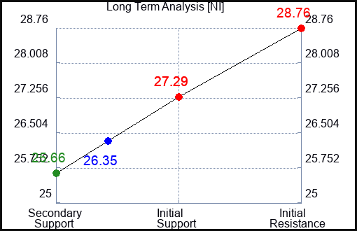 NI Long Term Analysis for October 18 2023