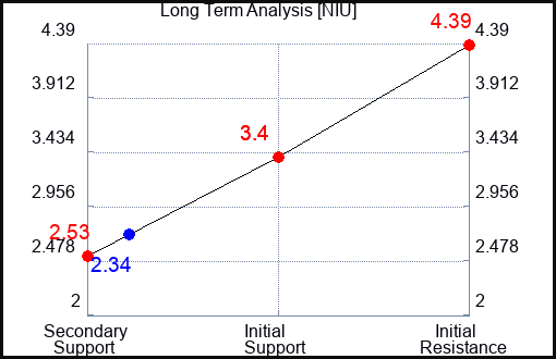 NIU Long Term Analysis for October 18 2023 NIU Long Term Analysis for October 18 2023
