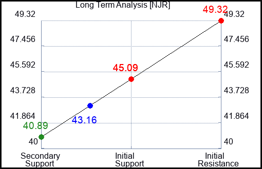 NJR Long Term Analysis for October 18 2023