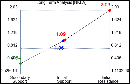 NKLA Long Term Analysis for October 18 2023
